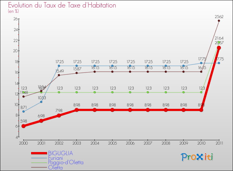 Evolution du taux de la taxe d'habitation pour BIGUGLIA et les communes proches Comparaison des taux de la taxe d'habitation pour BIGUGLIA et les communes voisines
