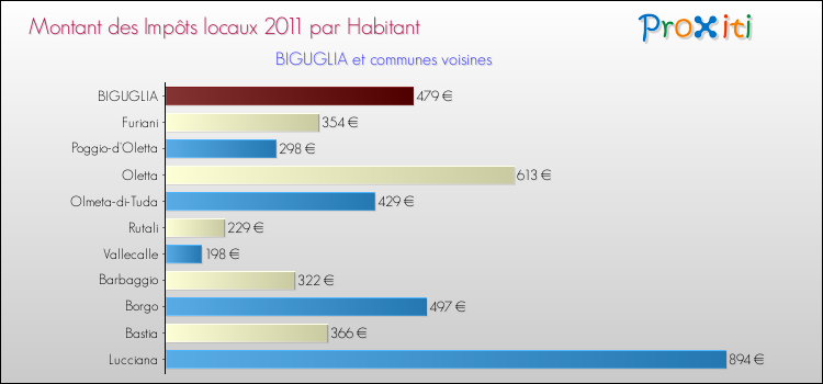 Montant des impôts locaux par Habitant pour BIGUGLIA et les communes proches Comparaison des impôts locaux par habitant pour BIGUGLIA et les communes voisines