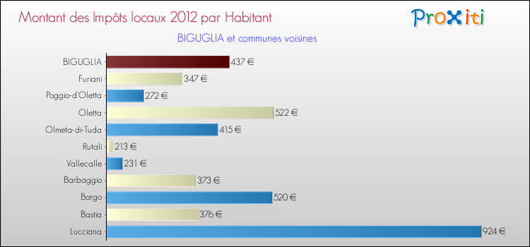 Montant des impôts locaux par Habitant pour BIGUGLIA et les communes proches Comparaison des impôts locaux par habitant pour BIGUGLIA et les communes voisines
