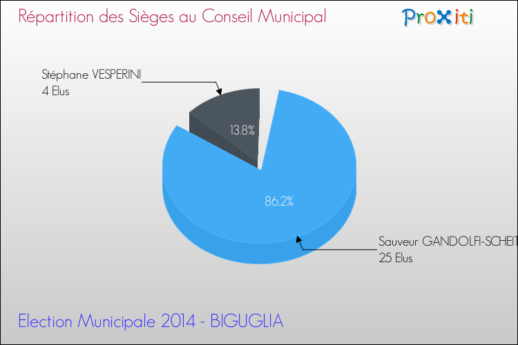 Répartition des élus au conseil municipal entre les listes à l'issue du 1er Tour des Elections Municipales 2014 de la commune de BIGUGLIA Elections Municipales 2014 - Répartition des élus au conseil municipal entre les listes à l'issue du 1er Tour pour la commune de BIGUGLIA