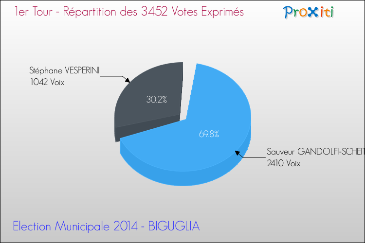 Répartition des votes exprimés au 1er Tour des Elections Municipales 2014 de la commune de BIGUGLIA Elections Municipales 2014 - Répartition des votes exprimés au 1er Tour pour la commune de BIGUGLIA