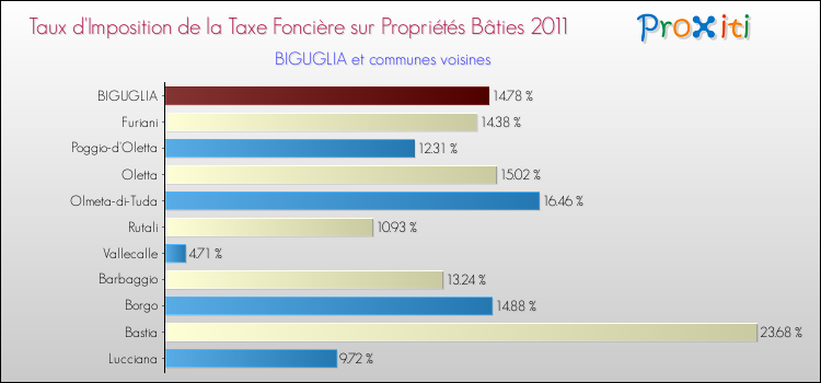 Taux d'imposition de la taxe foncière sur le bati 2011 pour BIGUGLIA et les communes proches Comparaison des taux d'imposition de la taxe foncière sur le bati 2011 pour BIGUGLIA et les communes voisines