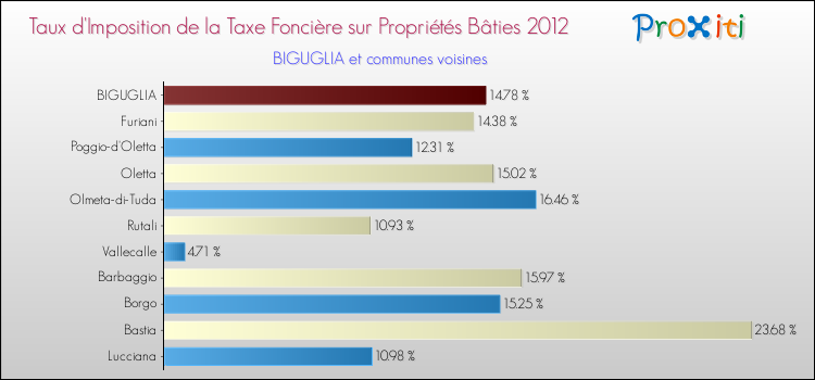 Taux d'imposition de la taxe foncière sur le bati 2012 pour BIGUGLIA et les communes proches Comparaison des taux d'imposition de la taxe foncière sur le bati 2012 pour BIGUGLIA et les communes voisines