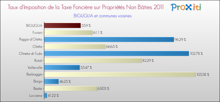 Taux d'imposition de la taxe foncière sur les immeubles et terrains non batis 2011 pour BIGUGLIA et les communes proches Comparaison des taux d'imposition de la taxe foncière sur les immeubles et terrains non batis 2011 pour BIGUGLIA et les communes voisines