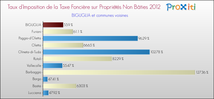 Taux d'imposition de la taxe foncière sur les immeubles et terrains non batis 2012 pour BIGUGLIA et les communes proches Comparaison des taux d'imposition de la taxe foncière sur les immeubles et terrains non batis 2012 pour BIGUGLIA et les communes voisines