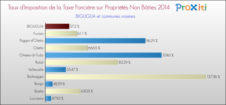 Taux d'imposition de la taxe foncière sur les immeubles et terrains non batis 2014 pour BIGUGLIA et les communes proches Comparaison des taux d'imposition de la taxe foncière sur les immeubles et terrains non batis 2014 pour BIGUGLIA et les communes voisines