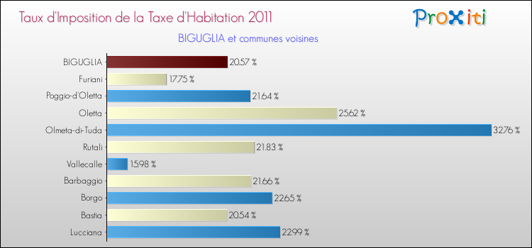 Taux d'imposition de la taxe d'habitation 2011 pour BIGUGLIA et les communes proches Comparaison des taux d'imposition de la taxe d'habitation 2011 pour BIGUGLIA et les communes voisines