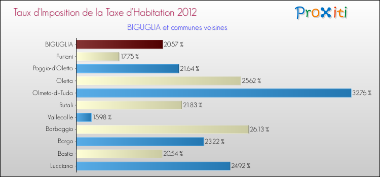 Taux d'imposition de la taxe d'habitation 2012 pour BIGUGLIA et les communes proches Comparaison des taux d'imposition de la taxe d'habitation 2012 pour BIGUGLIA et les communes voisines