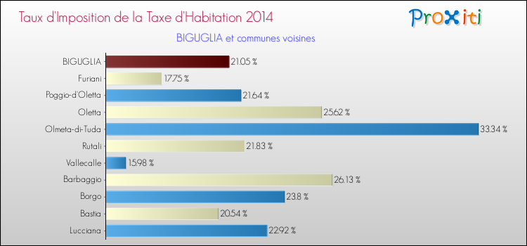 Taux d'imposition de la taxe d'habitation 2014 pour BIGUGLIA et les communes proches Comparaison des taux d'imposition de la taxe d'habitation 2014 pour BIGUGLIA et les communes voisines