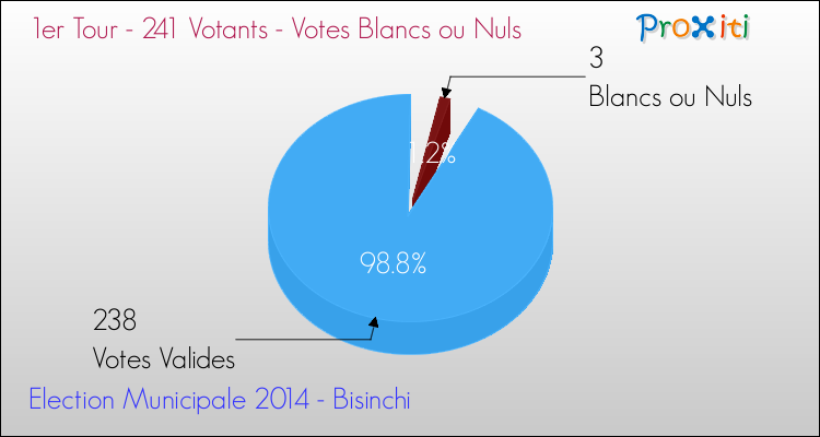 Votes blancs ou nuls au 1er Tour des Elections Municipales 2014 de la commune de Bisinchi Elections Municipales 2014 - Votes blancs ou nuls au 1er Tour pour la commune de Bisinchi