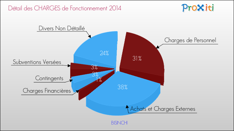 Décomposition des Charges de Fonctionnement 2014 de la commune de BISINCHI Charges de Fonctionnement 2014 pour la commune de BISINCHI