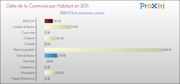 Dette par habitant de la commune en 2011 pour BISINCHI et les communes proches Comparaison de la dette par habitant de la commune en 2011 pour BISINCHI et les communes voisines
