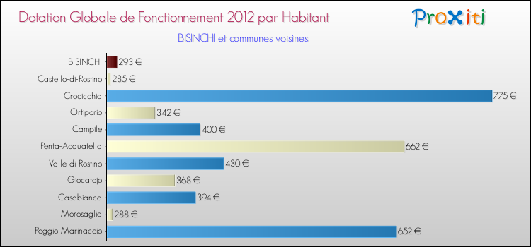 Montant des dotations globales de fonctionnement DGF par Habitant pour BISINCHI et les communes proches Comparaison des des dotations globales de fonctionnement DGF par habitant pour BISINCHI et les communes voisines
