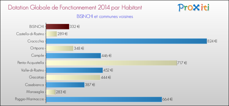 Montant des dotations globales de fonctionnement DGF par Habitant pour BISINCHI et les communes proches en 2014. Comparaison des des dotations globales de fonctionnement DGF par habitant pour BISINCHI et les communes voisines en 2014.