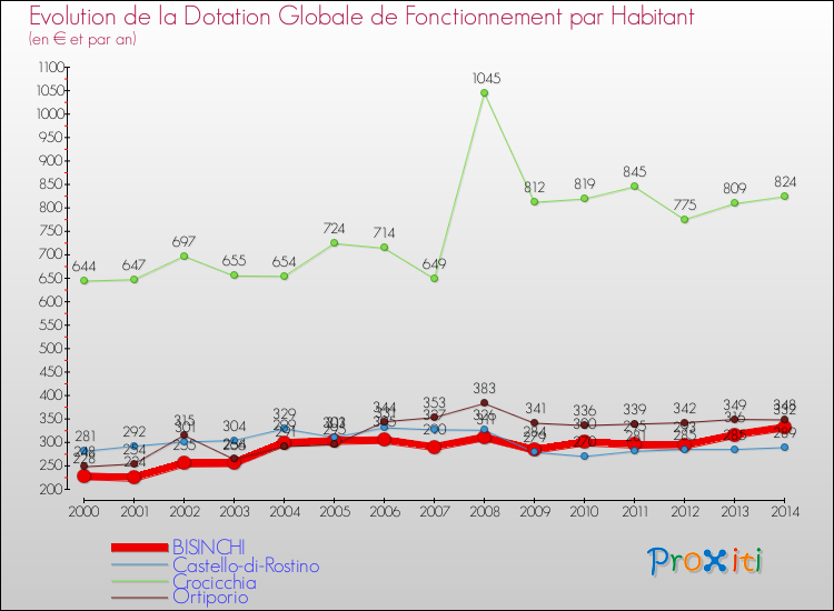 Evolution et montant de la dotation globale de fonctionnement par Habitant pour BISINCHI et les communes proches de 2000 à 2014. Comparaison des dotations globales de fonctionnement par habitant pour BISINCHI et les communes voisines de 2000 à 2014.