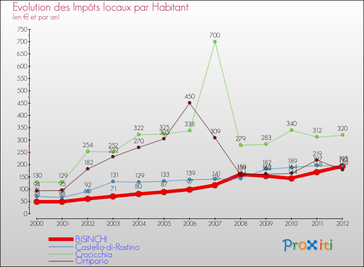 Evolution et montant des impôts locaux par Habitant pour BISINCHI et les communes proches Comparaison des impôts locaux par habitant pour BISINCHI et les communes voisines