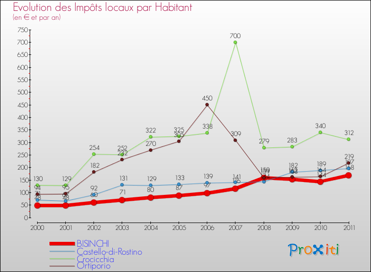 Evolution et montant des impôts locaux par Habitant pour BISINCHI et les communes proches Comparaison des impôts locaux par habitant pour BISINCHI et les communes voisines