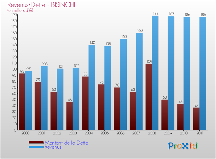 Evolution comparée de la dette et des revenus pour la commune de BISINCHI de 2000 à 2011 Comparaison de la dette et des revenus pour BISINCHI de 2000 à 2011