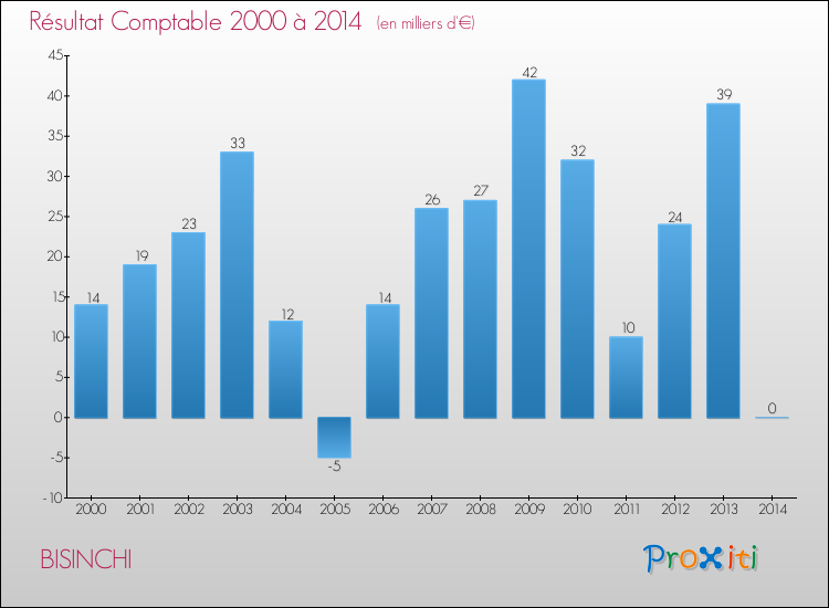 Evolution du résultat comptable pour la commune de BISINCHI de 2000 à 2014 Evolution du résultat comptable pour BISINCHI de 2000 à 2014