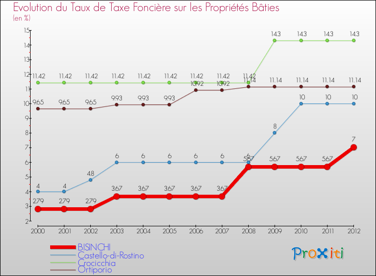 Evolution du taux de la taxe foncière sur le bati pour BISINCHI et les communes proches de 2000 à 2012 Comparaison des taux de taxe foncière sur le bati pour BISINCHI et les communes voisines de 2000 à 2012