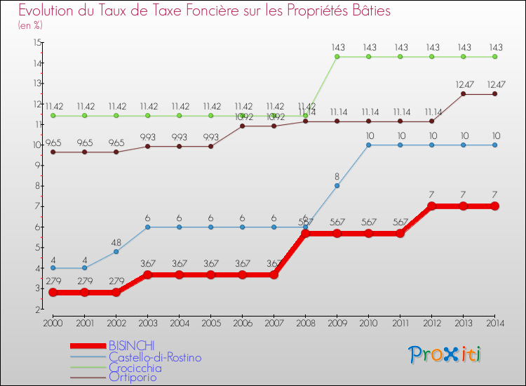 Evolution du taux de la taxe foncière sur le bati pour BISINCHI et les communes proches de 2000 à 2014 Comparaison des taux de taxe foncière sur le bati pour BISINCHI et les communes voisines de 2000 à 2014