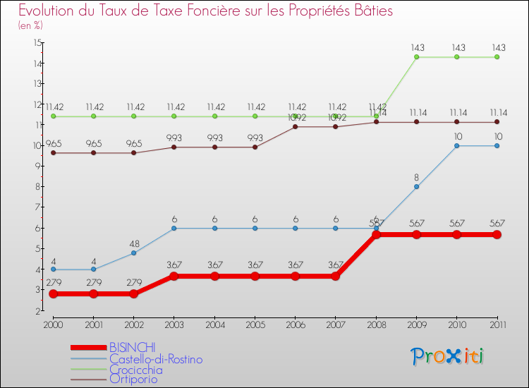 Evolution du taux de la taxe foncière sur le bati pour BISINCHI et les communes proches Comparaison des taux de taxe foncière sur le bati pour BISINCHI et les communes voisines