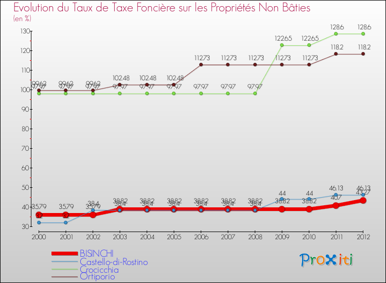 Evolution du taux de la taxe foncière sur les immeubles et terrains non batis pour BISINCHI et les communes proches de 2000 à 2012 Comparaison des taux de la taxe foncière sur les immeubles et terrains non batis pour BISINCHI et les communes voisines de 2000 à 2012