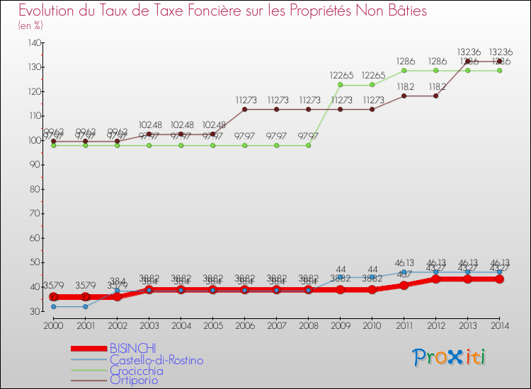 Evolution du taux de la taxe foncière sur les immeubles et terrains non batis pour BISINCHI et les communes proches de 2000 à 2014 Comparaison des taux de la taxe foncière sur les immeubles et terrains non batis pour BISINCHI et les communes voisines de 2000 à 2014