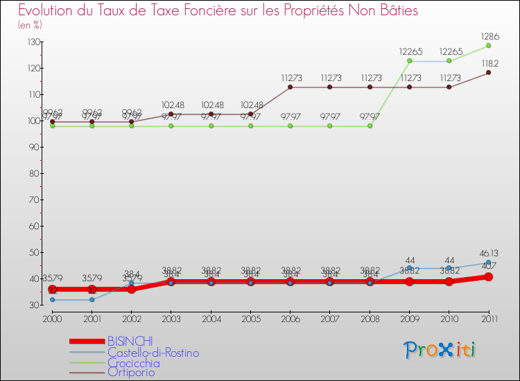 Evolution du taux de la taxe foncière sur les immeubles et terrains non batis pour BISINCHI et les communes proches Comparaison des taux de la taxe foncière sur les immeubles et terrains non batis pour BISINCHI et les communes voisines