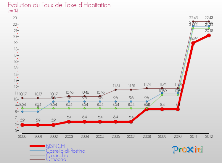 Evolution du taux de la taxe d'habitation pour BISINCHI et les communes proches Comparaison des taux de la taxe d'habitation pour BISINCHI et les communes voisines