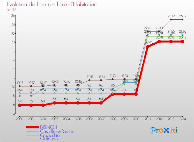 Evolution du taux de la taxe d'habitation pour BISINCHI et les communes proches de 2000 à 2014 Comparaison des taux de la taxe d'habitation pour BISINCHI et les communes voisines de 2000 à 2014
