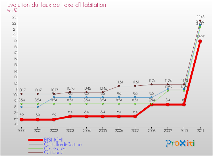 Evolution du taux de la taxe d'habitation pour BISINCHI et les communes proches Comparaison des taux de la taxe d'habitation pour BISINCHI et les communes voisines