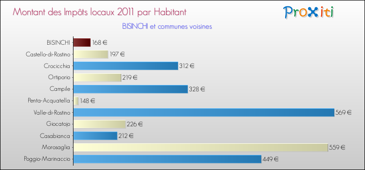 Montant des impôts locaux par Habitant pour BISINCHI et les communes proches Comparaison des impôts locaux par habitant pour BISINCHI et les communes voisines