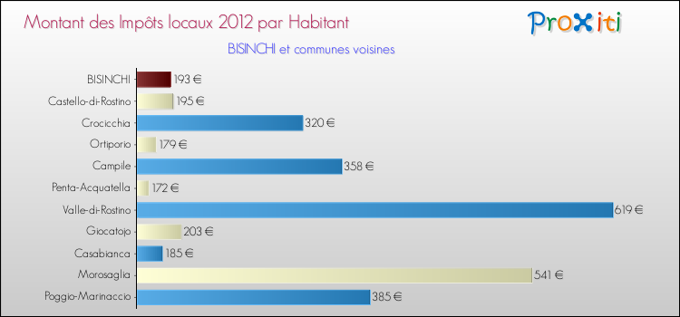 Montant des impôts locaux par Habitant pour BISINCHI et les communes proches Comparaison des impôts locaux par habitant pour BISINCHI et les communes voisines