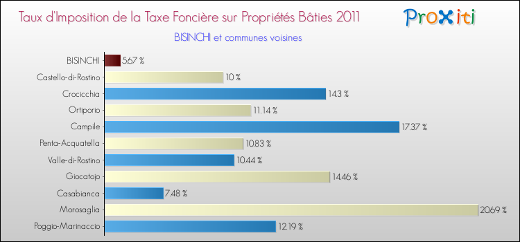Taux d'imposition de la taxe foncière sur le bati 2011 pour BISINCHI et les communes proches Comparaison des taux d'imposition de la taxe foncière sur le bati 2011 pour BISINCHI et les communes voisines