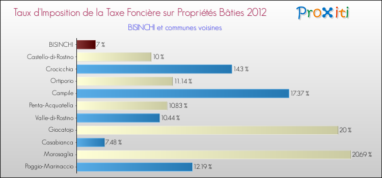Taux d'imposition de la taxe foncière sur le bati 2012 pour BISINCHI et les communes proches Comparaison des taux d'imposition de la taxe foncière sur le bati 2012 pour BISINCHI et les communes voisines