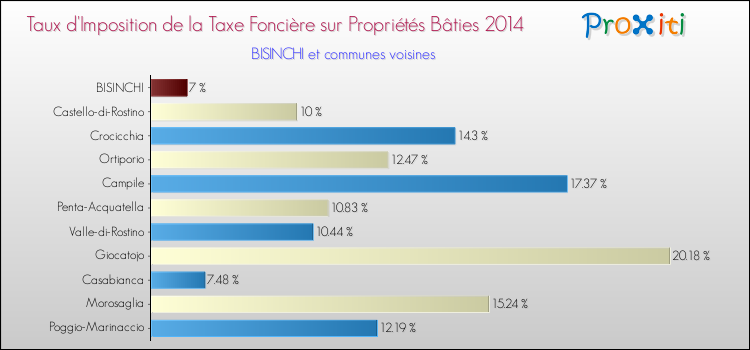 Taux d'imposition de la taxe foncière sur le bati 2014 pour BISINCHI et les communes proches Comparaison des taux d'imposition de la taxe foncière sur le bati 2014 pour BISINCHI et les communes voisines