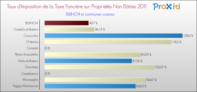 Taux d'imposition de la taxe foncière sur les immeubles et terrains non batis 2011 pour BISINCHI et les communes proches Comparaison des taux d'imposition de la taxe foncière sur les immeubles et terrains non batis 2011 pour BISINCHI et les communes voisines