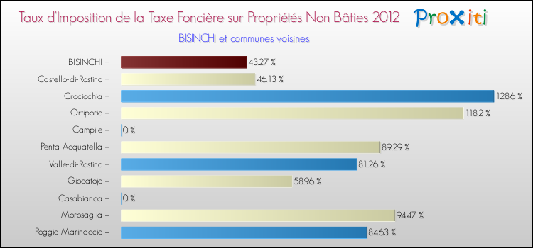 Taux d'imposition de la taxe foncière sur les immeubles et terrains non batis 2012 pour BISINCHI et les communes proches Comparaison des taux d'imposition de la taxe foncière sur les immeubles et terrains non batis 2012 pour BISINCHI et les communes voisines