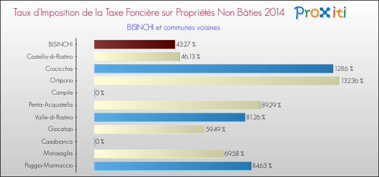 Taux d'imposition de la taxe foncière sur les immeubles et terrains non batis 2014 pour BISINCHI et les communes proches Comparaison des taux d'imposition de la taxe foncière sur les immeubles et terrains non batis 2014 pour BISINCHI et les communes voisines