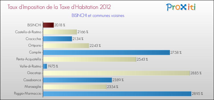 Taux d'imposition de la taxe d'habitation 2012 pour BISINCHI et les communes proches Comparaison des taux d'imposition de la taxe d'habitation 2012 pour BISINCHI et les communes voisines