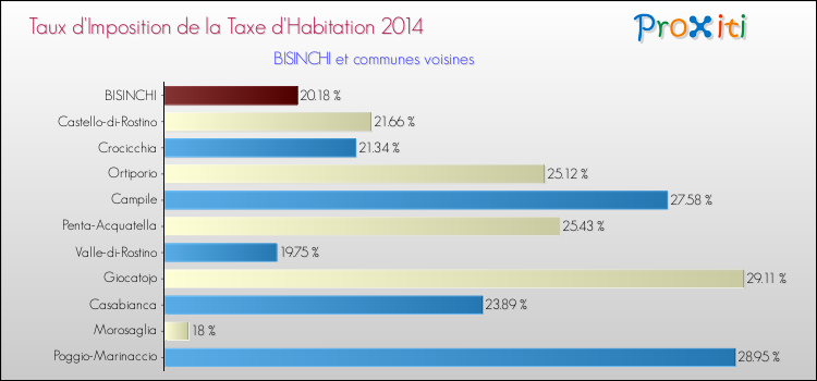 Taux d'imposition de la taxe d'habitation 2014 pour BISINCHI et les communes proches Comparaison des taux d'imposition de la taxe d'habitation 2014 pour BISINCHI et les communes voisines
