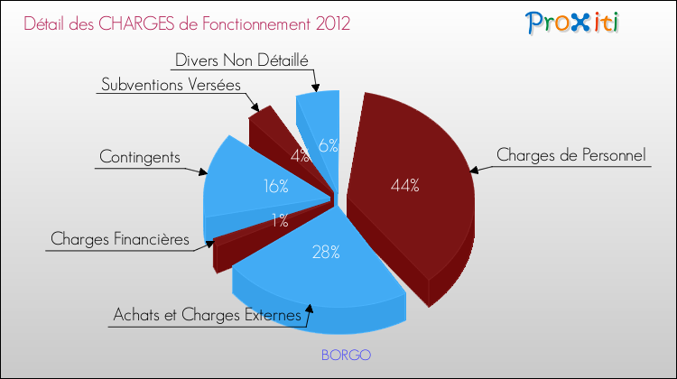 Décomposition des Charges de Fonctionnement 2012 de la commune de BORGO Charges de Fonctionnement 2012 pour la commune de BORGO