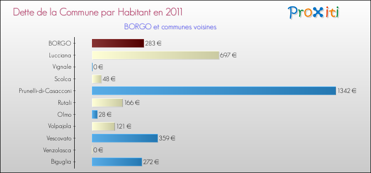 Dette par habitant de la commune en 2011 pour BORGO et les communes proches Comparaison de la dette par habitant de la commune en 2011 pour BORGO et les communes voisines