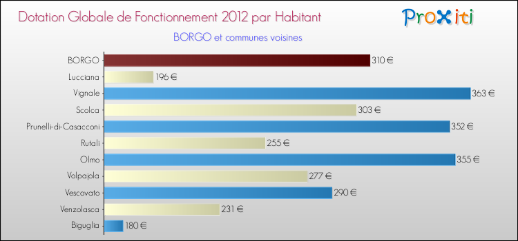Montant des dotations globales de fonctionnement DGF par Habitant pour BORGO et les communes proches Comparaison des des dotations globales de fonctionnement DGF par habitant pour BORGO et les communes voisines