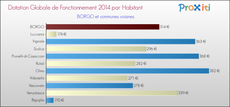 Montant des dotations globales de fonctionnement DGF par Habitant pour BORGO et les communes proches en 2014. Comparaison des des dotations globales de fonctionnement DGF par habitant pour BORGO et les communes voisines en 2014.