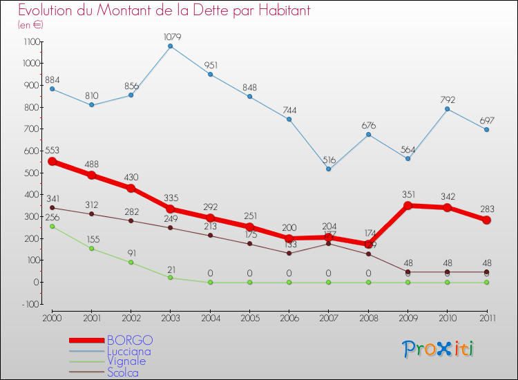 Evolution de la dette par habitant pour la commune de BORGO et les communes proches Comparaison de la dette par habitant pour BORGO et les communes voisines