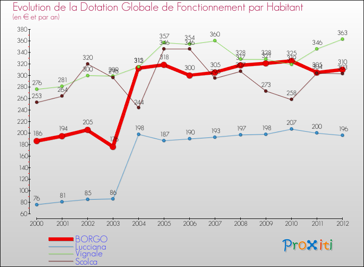 Evolution et montant de la dotation globale de fonctionnement par Habitant pour BORGO et les communes proches Comparaison des dotations globales de fonctionnement par habitant pour BORGO et les communes voisines