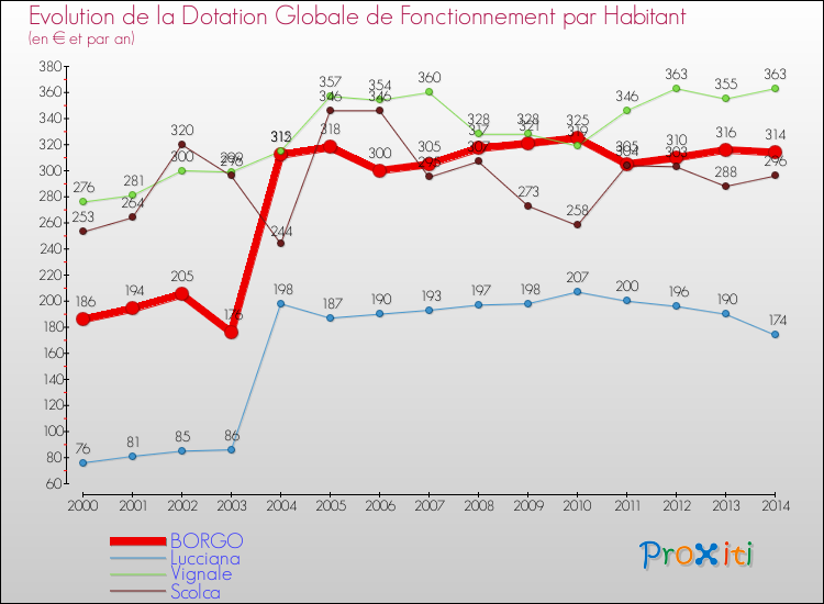 Evolution et montant de la dotation globale de fonctionnement par Habitant pour BORGO et les communes proches de 2000 à 2014. Comparaison des dotations globales de fonctionnement par habitant pour BORGO et les communes voisines de 2000 à 2014.