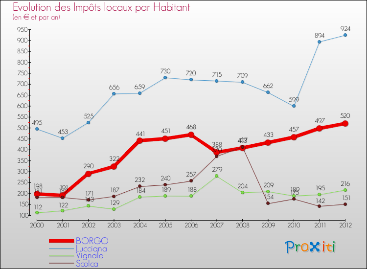 Evolution et montant des impôts locaux par Habitant pour BORGO et les communes proches Comparaison des impôts locaux par habitant pour BORGO et les communes voisines